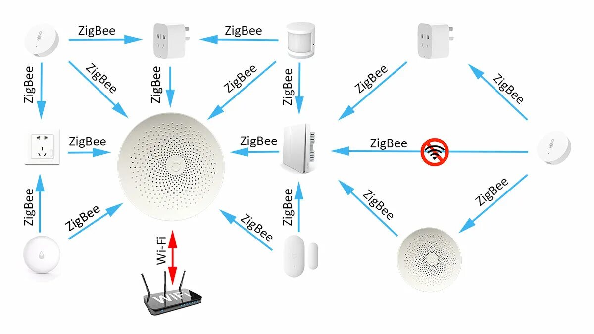 Шлюз zigbee 3.0. ZIGBEE схема. Aqara шлюз ZIGBEE. Датчик присутствия tuya ZIGBEE. Радиус действия ZIGBEE 3.0.