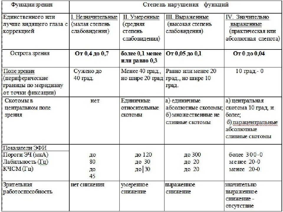 585 инвалидность