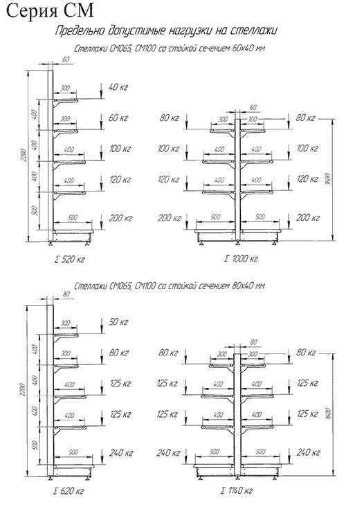 Допустимая нагрузка на стеллажах. Расчет максимально допустимой нагрузки на полку стеллажа. Как рассчитать грузоподъемность полки. Максимально допустимая нагрузка на стеллаж. Пример расчета нагрузки на стеллаж.