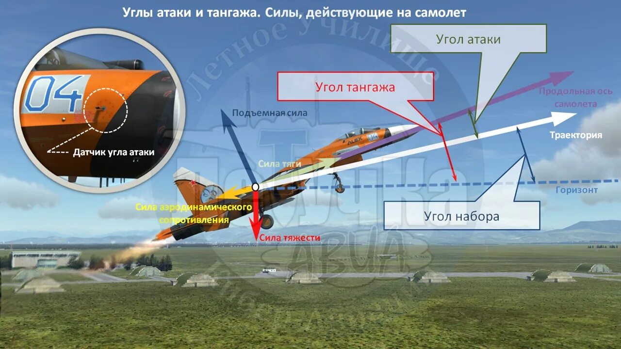 Углы полета самолета. Угол тангажа. Угол атаки самолета. Угол атаки и тангаж. Угол атаки тангажа и крена.