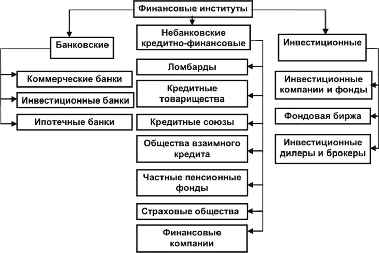 Финансовые институты на рынке ценных бумаг. Виды финансовых институтов и их характеристика. Классификация финансовых институтов. Финансово-кредитные институты.