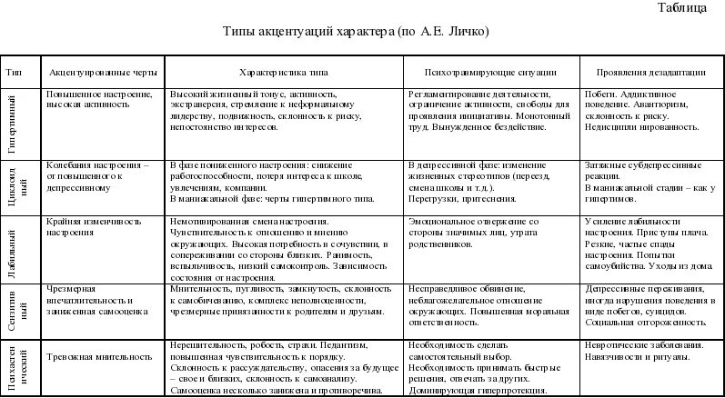 Акцентуации характера по а е личко. Классификация акцентуаций характера а.е. Личко. Таблица "девиации и акцентуации". Таблица Личко акцентуация характера. Типы акцентуации характера таблица.