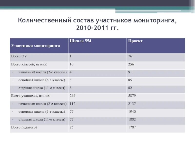 Количественный состав организации. Количественный состав отделения. Количественный состав в проекте. Участники мониторинга. Оптимальный количественный состав проекта.