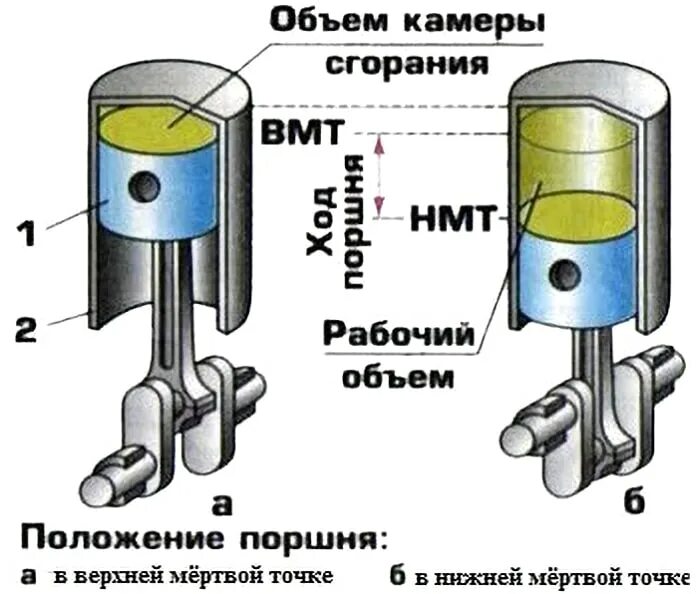 Поршень в вмт. Объем цилиндра двигателя внутреннего сгорания. Степень сжатия в цилиндрах двигателя. Камера сгорания поршня двигателя д-245. Ход поршня в двигателе внутреннего сгорания.