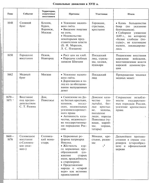 Причины народных выступлений таблица. Народные восстания в 17 веке таблица. народные движения в 17 веке таблица. таблица по истории народное движение 17 века. восстания бунташного века таблица.
