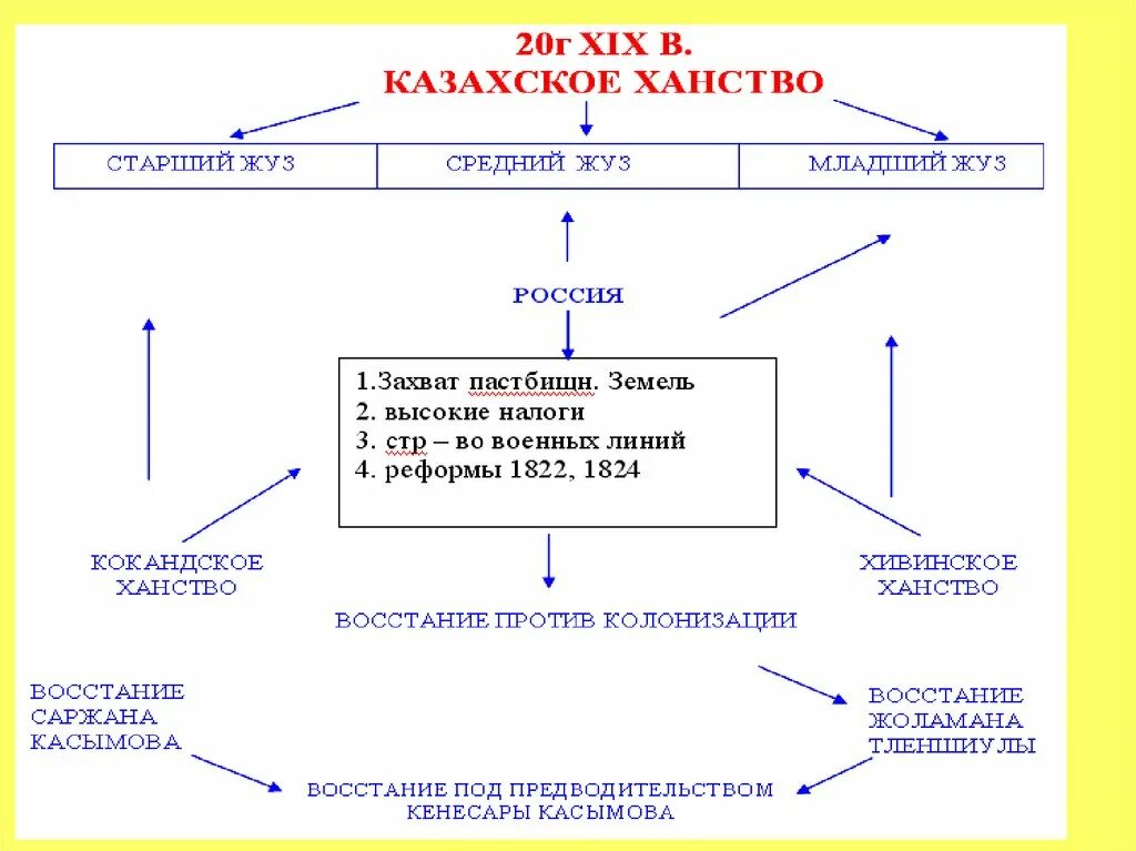 Казахское национальное движение