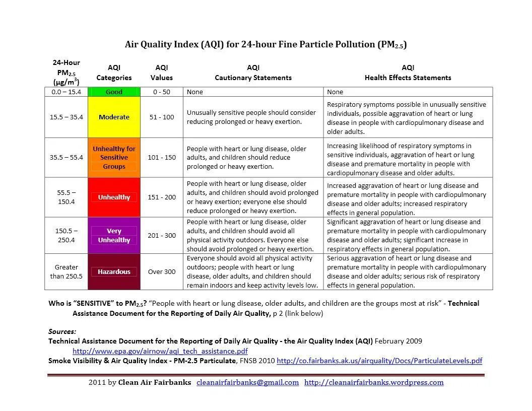 Quality index. Качество воздуха AQI таблица. Индекс качества воздуха. AQI индекс качества воздуха. Шкала качества воздуха AQI.