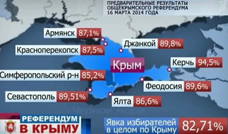 Главные изменения в крыму после 2014 года. Присоединение Крыма к России. Референдум в Крыму 2014. Ререферендум о вхождении Крыма.