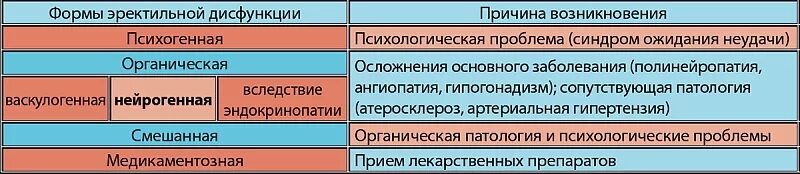 Препараты для лечения дисфункции. Эректильная дисфункция. терапия эректильной дисфункции. классификация эректильной дисфункции. психологические причины эректильной дисфункции.