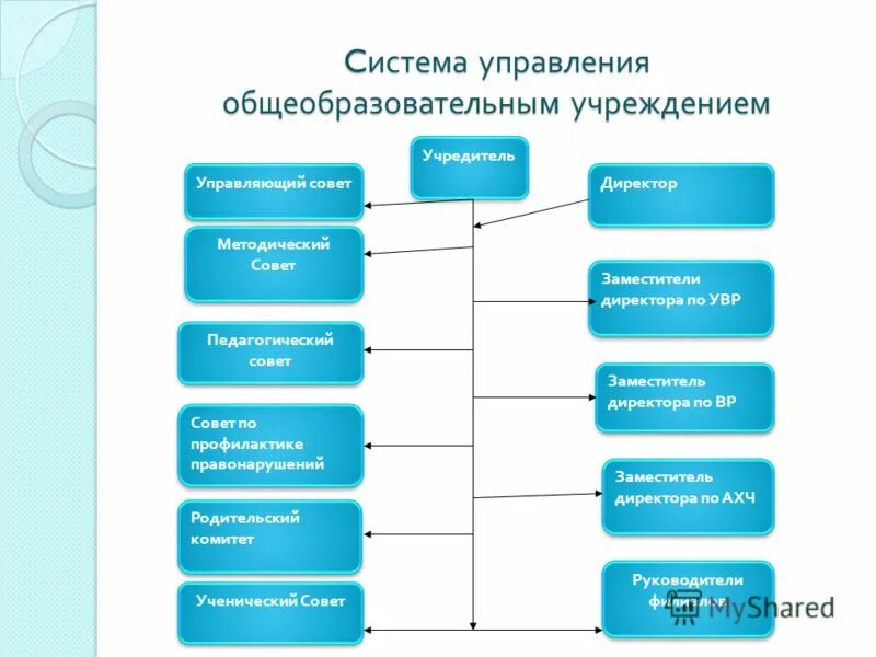 Индивидуальный план развития. Модель управления в вузе. Школьные информационные системы. Система управления образовательными программами. Система управления образовательными программами.