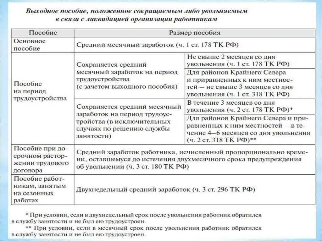 Какие сроки выплаты при увольнении. Выходное пособие при увольнении по сокращению Штатов. Размер выходного пособия при увольнении по сокращению Штатов. Выплаты сотруднику при сокращении. Увольняемому выплачивается выходное пособие при.