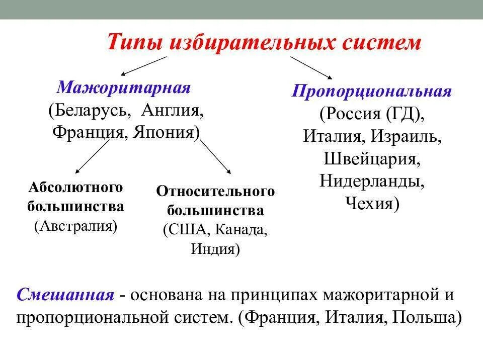 Тип избирателей системы. Виды избирательных систем в рф. тип избирательной системы в рф. типы (формы) избирательных систем в рф. типы избирательных систем обществознание 9 класс.