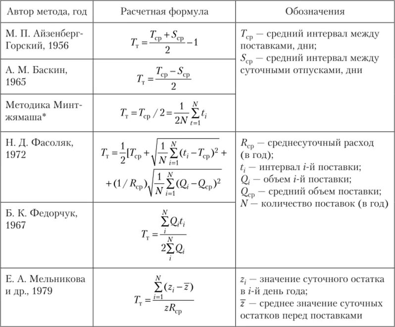 Методика расчетов данных показателей. Страховой запас формула расчета. Методы расчета страхового запаса по формулам. Производственные запасы формула расчета. Статистические методы расчета показателей запаса.