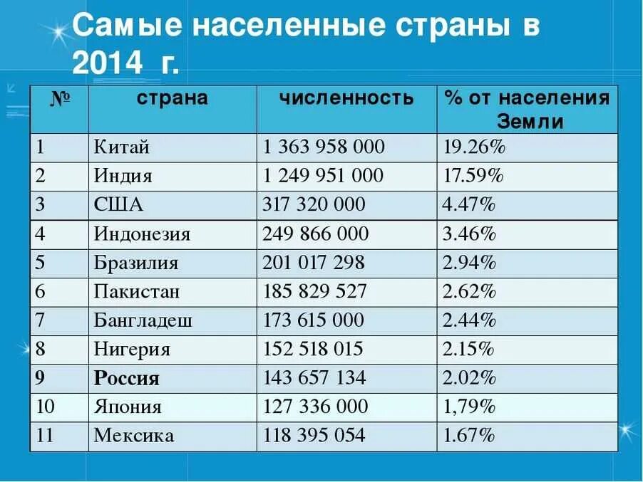 1 по населению город в мире. Страны по населению. страны с наибольшей численностью населения. самые крупные страны по численности населения.