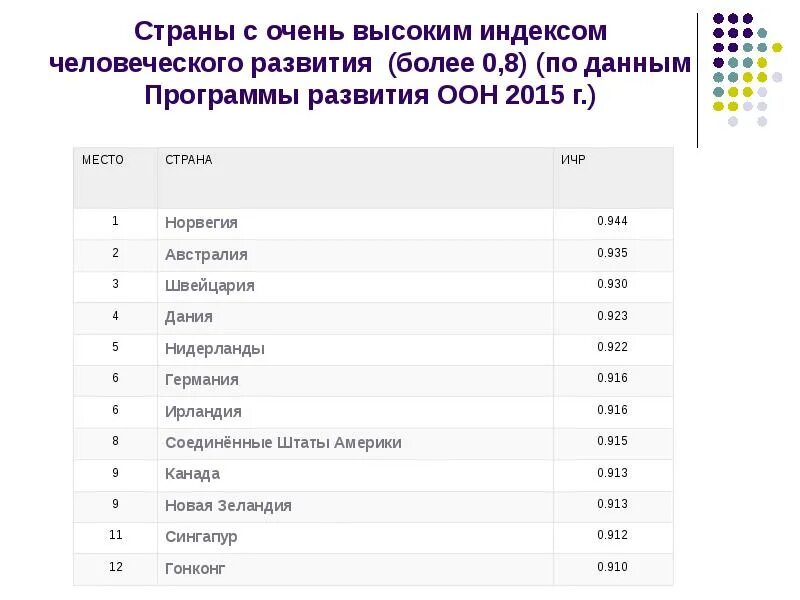 Рейтинг стран на основе индекса человеческого развития. Cтраны с очень высоким ИРЧП. Страны с очень высоким ИЧР. Страны с высоким уровнем ИЧР. Страны с высоким индексом ИЧР.