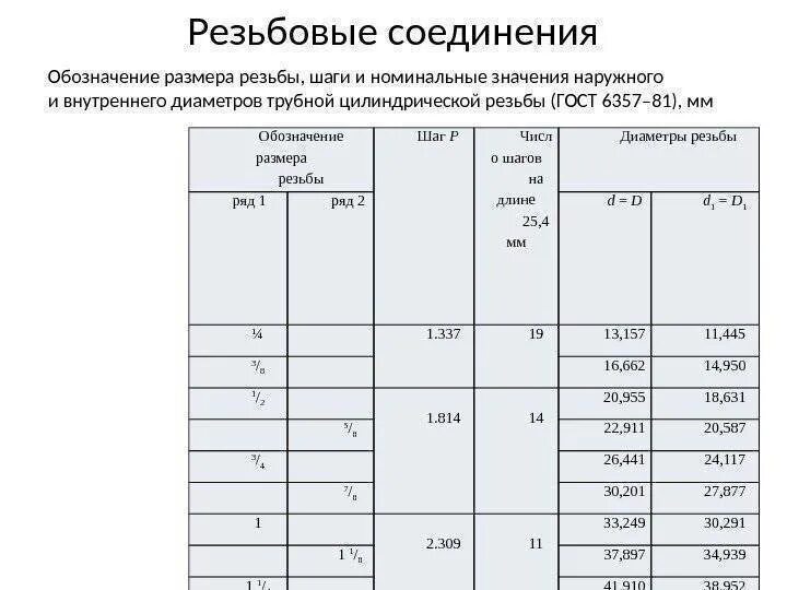 Резьба g1 ГОСТ 6357-81. Резьба Трубная цилиндрическая ГОСТ 6357-81 таблица. Резьбовые соединения таблица размеров. Размерная таблица диаметров резьбовых соединений.