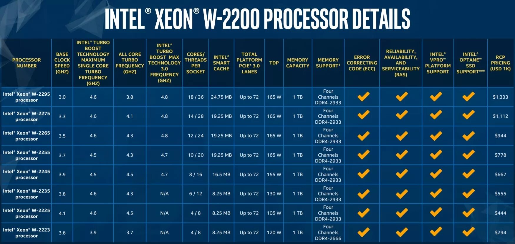 Новое поколение intel. Поколения процессоров Intel Xeon таблица. Intel Xeon w-2265. Линейка процессоров Intel 12 поколения таблица. 10 Поколение процессоров Intel.