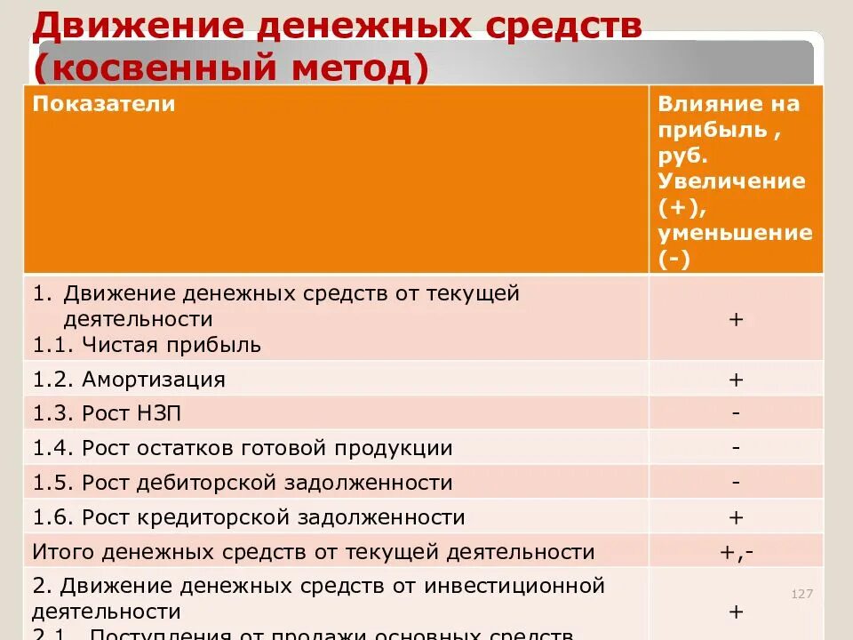 Движение денежных средств косвенным методом. ДДС косвенным методом. БДДС косвенным методом. Косвенный метод пример. Анализ движения денежных средств косвенным