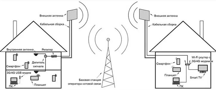 Как работает усилитель сотового интернета