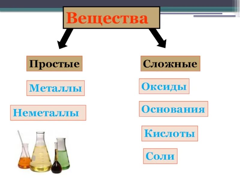 Простые вещества металлы и неметаллы сложные вещества. Классификация соединений неметаллов. Металлы со сложными веществами. Простые вещества делятся на металлы и неметаллы.