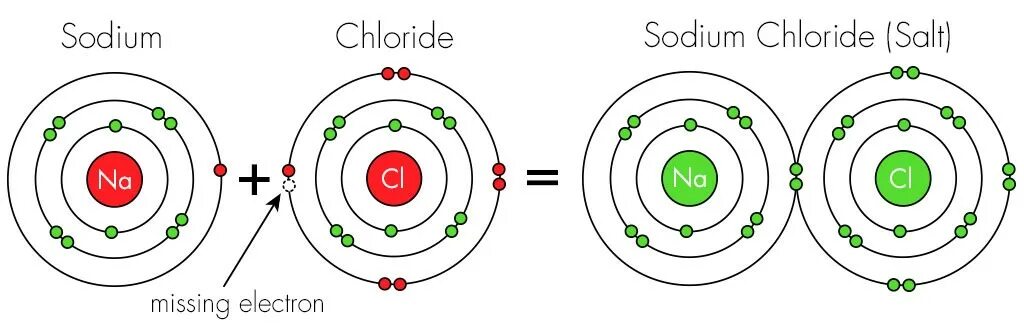 Образование молекулы хлорида натрия. Молекула NACL. Молекула натрий хлор строение. Молекула хлорида натрия. Reactive Atoms.