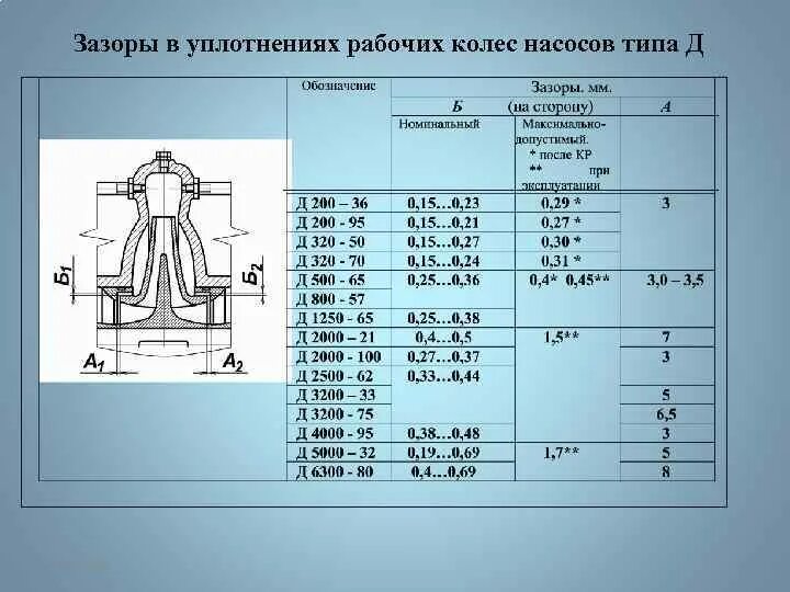 Тип д2 no 2. Зазоры рабочего колеса насоса типа д. зазор рабочего колеса центробежного насоса. зазоры в центробежных насосах. зазор рабочего колеса насоса.