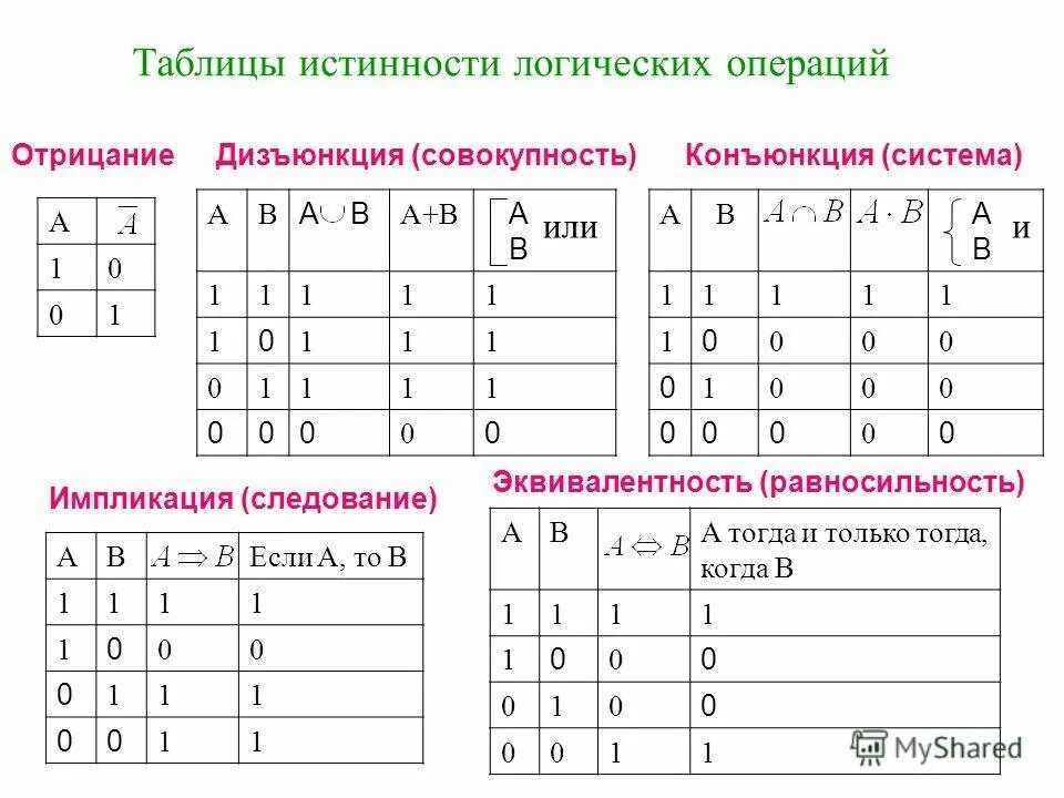 Таблицы истинности логических операций. Логика таблицы истинности логических операций. Таблица истинности логической функции. Логические функции в информатике таблица истинности. Что получим в результате a a b