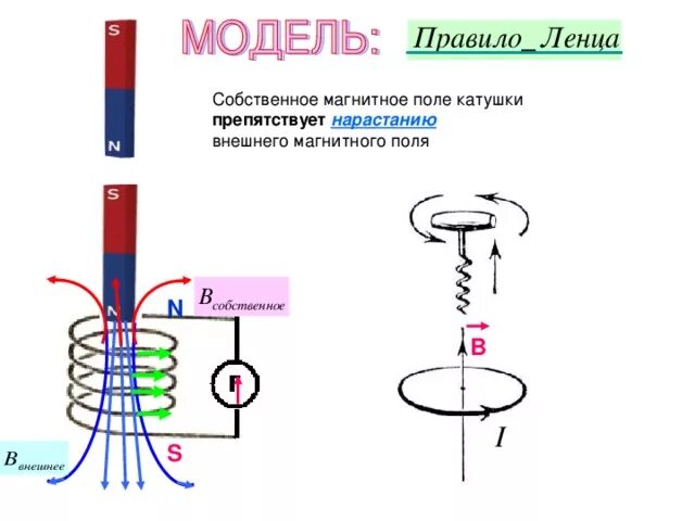 Правило Ленца катушка и магнит. Направление индукционного тока определяется по правилу левой руки. Правило Ленца правило левой руки. Направление индукционного тока правило Ленца правило правой руки. Направление индукционного тока правило ленца конспект 9