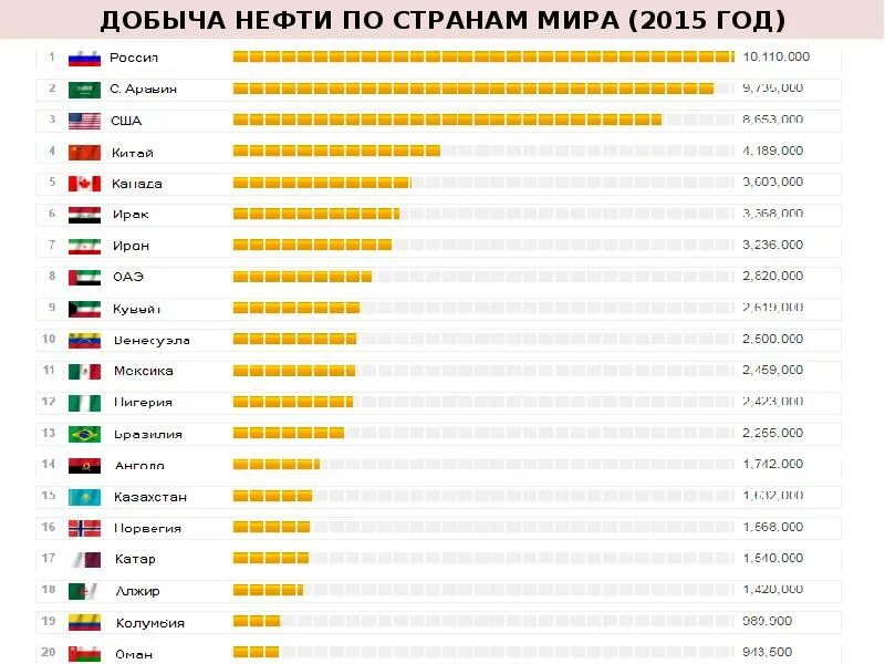 Таблица нефти по странам по добыче