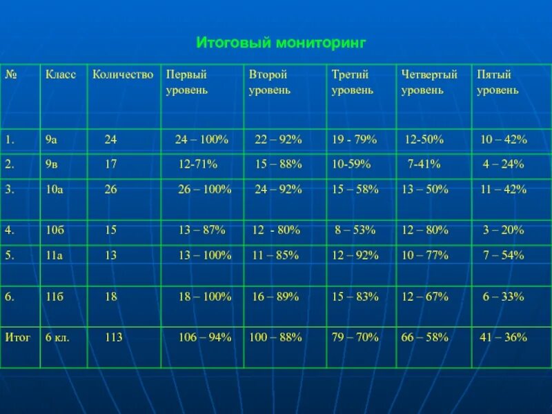 Результаты итоговых работ 1 класс. Итоговый мониторинг. Анализ результатов мониторинга. Итоговый мониторинг 1 класс. Классы мониторинга.