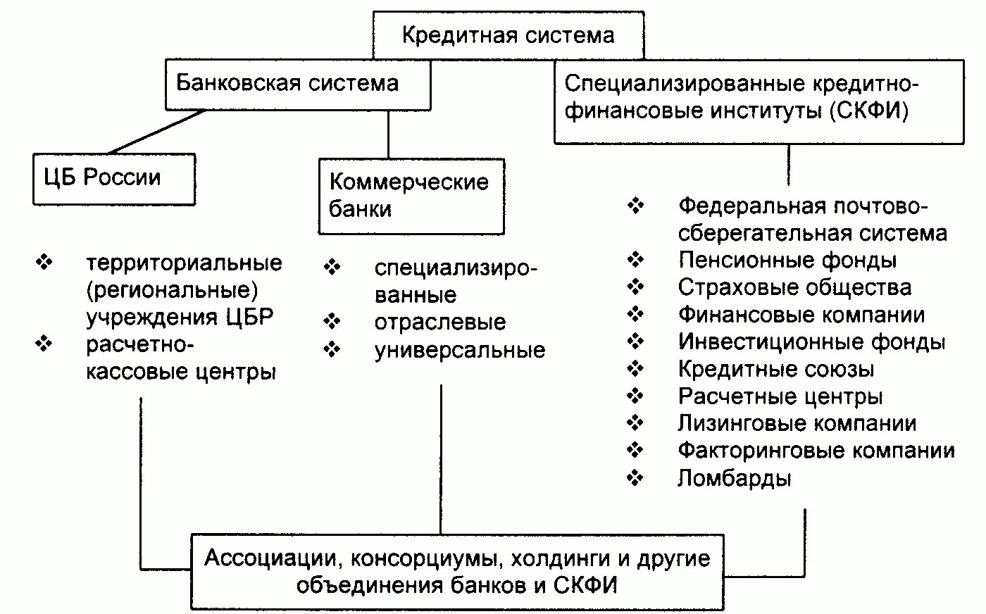 Операции финансово кредитных институтов. Специализированные кредитно-финансовые учреждения. Специализированные кредитно-финансовые институты. Виды кредитно финансовых учреждений. Виды специализированных кредитно-финансовых учреждений.