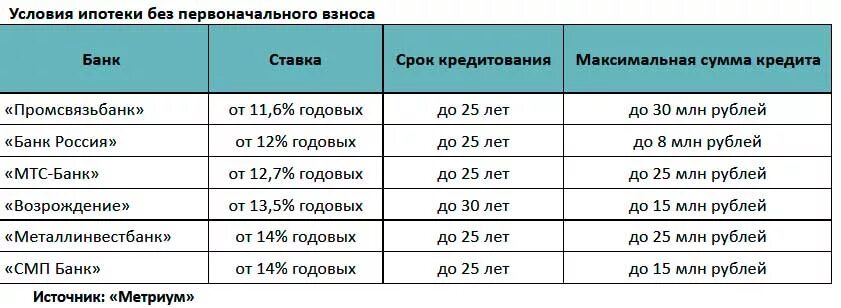 Какую ипотеку дают участникам сво. Ипотека без первоначального взноса банки. Как взять ипотеку без первоначального взноса на квартиру. Ставка ипотеки без первоначального взноса. Какие банки дают эпотеки?.