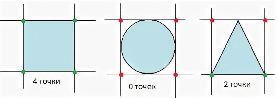 Границы фигуры