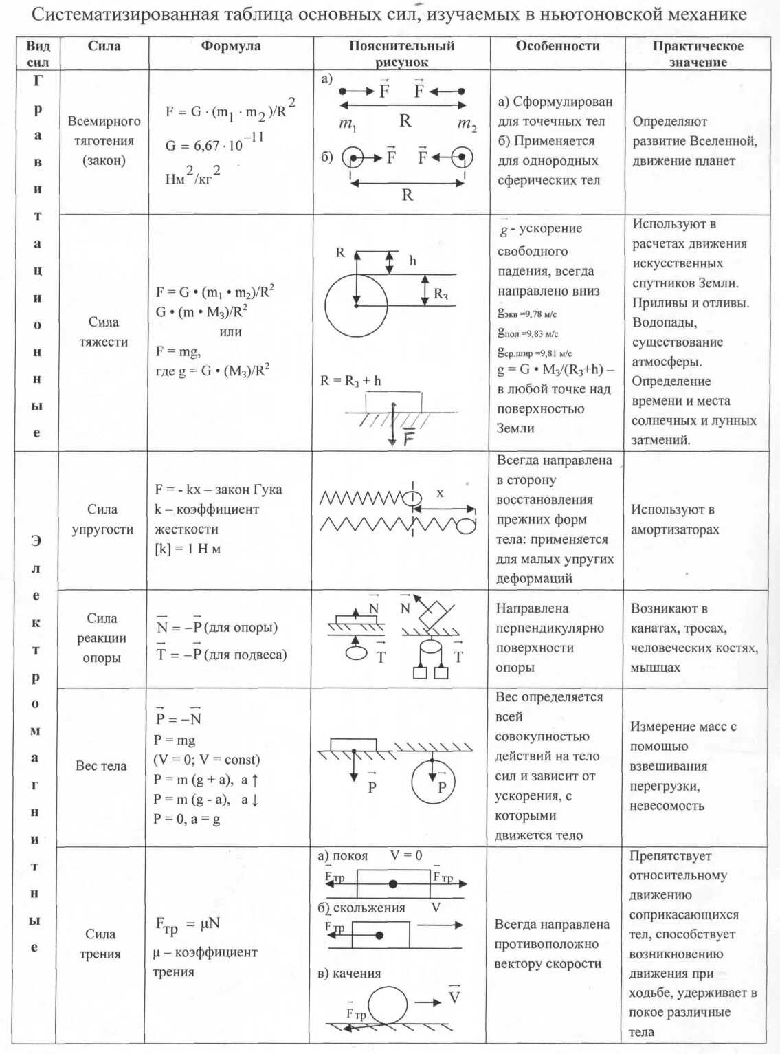 Таблица основных сил физика 10 класс. Силы физика 10 класс силы. Силы в механике таблица 10 класс физика. Силы физика 10 класс формулы таблица.