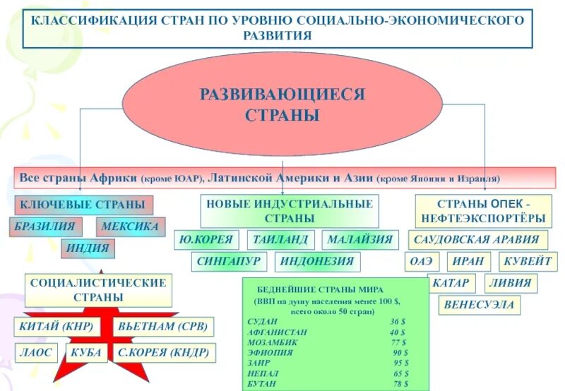 Наименее развитые страны зарубежной азии