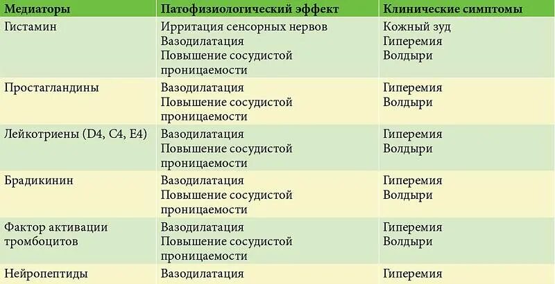 Поколение лекарств от аллергии