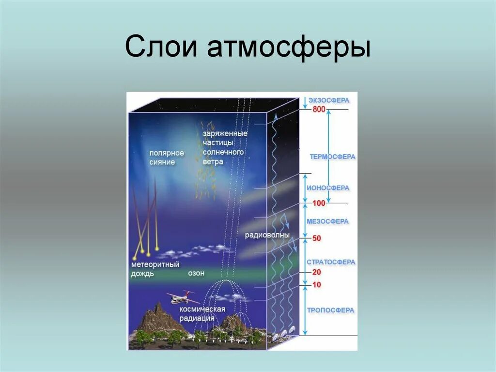 Слои воздуха 6 класс. Слои атмосферы по порядку снизу вверх. Слои земной атмосферы до 8-20 км. Тропосфера стратосфера мезосфера. 4 Слоя атмосферы земли.