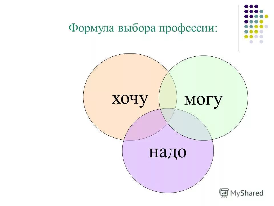 Формула выбора профессии. Формула выбора профессии профориентация. Хочу могу надо формула выбора профессии. Формула успешного выбора профессии. Необходимо нужно хотим