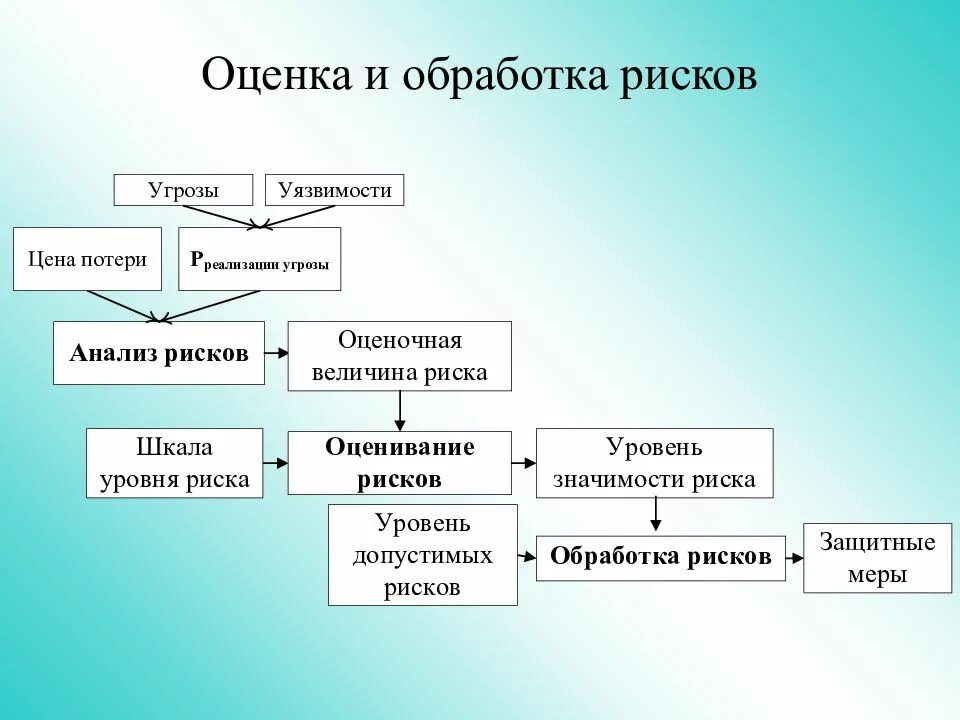 Риски ис. Факторы риска информационной безопасности. Управление рисками информационной безопасности. Обработка рисков. Способ обработки рисков информационной безопасности.