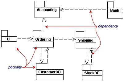 Dependency package