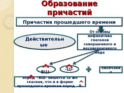 Сов и несов вид причастия