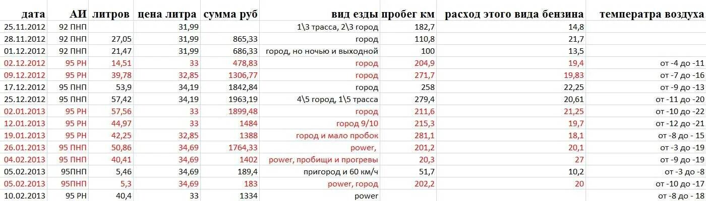 Среднегодовой пробег автомобиля. Расход бензина 100 км таблица Газель. Расход бензина ГАЗ 2705. Норма расхода ГСМ Газель. Расход ГСМ на Газель Некст.