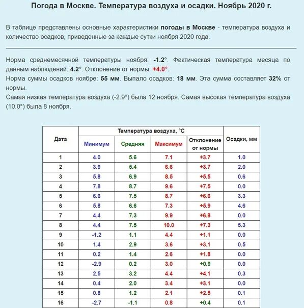 Норма октябрь. Таблица средней температуры по месяцам. Среднемесячная температура. Среднемесячная температура в Москве. Среднемесячная температура воздуха по месяцам в Москве.