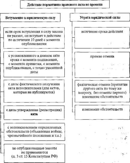 Нормативные правовые акты муниципальных образований. Что понимается под законодательным актом?. Прекращение юр силы нпа когда. Порядок отмены правовых актов. Муниципальный правовой акт закон.