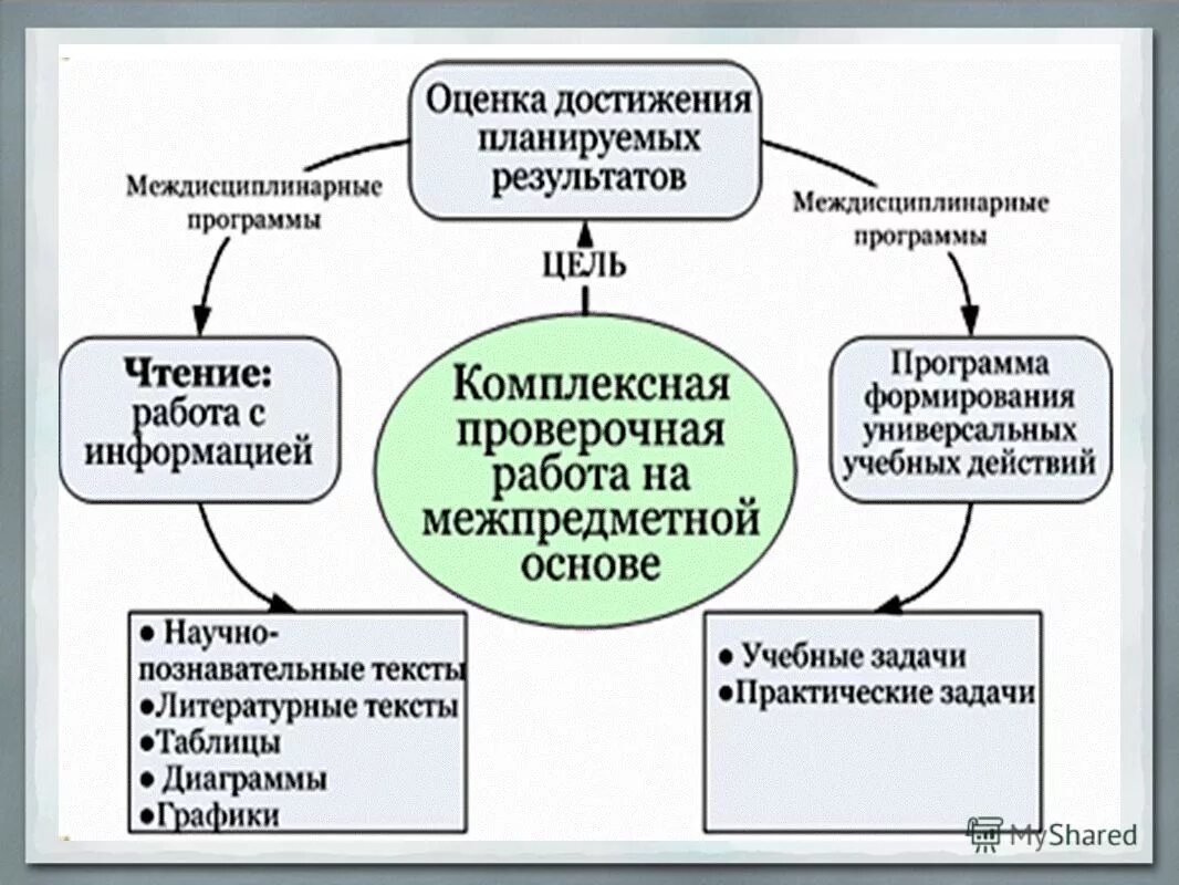 Контроль и оценка планируемых результатов. Оценка планирования.