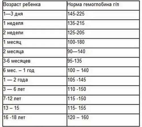 1 г 5 мес. Норма гемоглобина у грудничка в 3 месяца. Норма гемоглобина у детей 6 лет. Норма гемоглобина у детей по возрасту таблица у мальчиков. Норма железа у ребенка в 1 год.