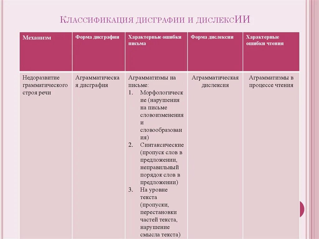 Виды нарушения дисграфии. Виды классификация дисграфии. Классификация дисграфии и дислексии. Формы дисграфии и дислексии. Дисграфия виды таблица.