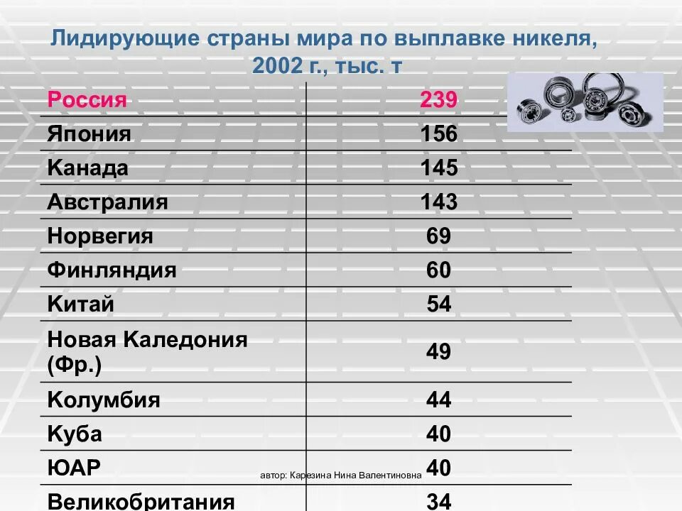 Никеля в мире. Страны по выплавке никеля. страны производители никеля. производство никеля страны. производство никеля по странам.