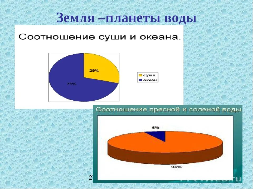 Какая часть земли занимает объем. Соотношение суши и воды на планете земля. Вода и суша на земле. Соотношение воды и суши. Соотношение воды и земли на планете.