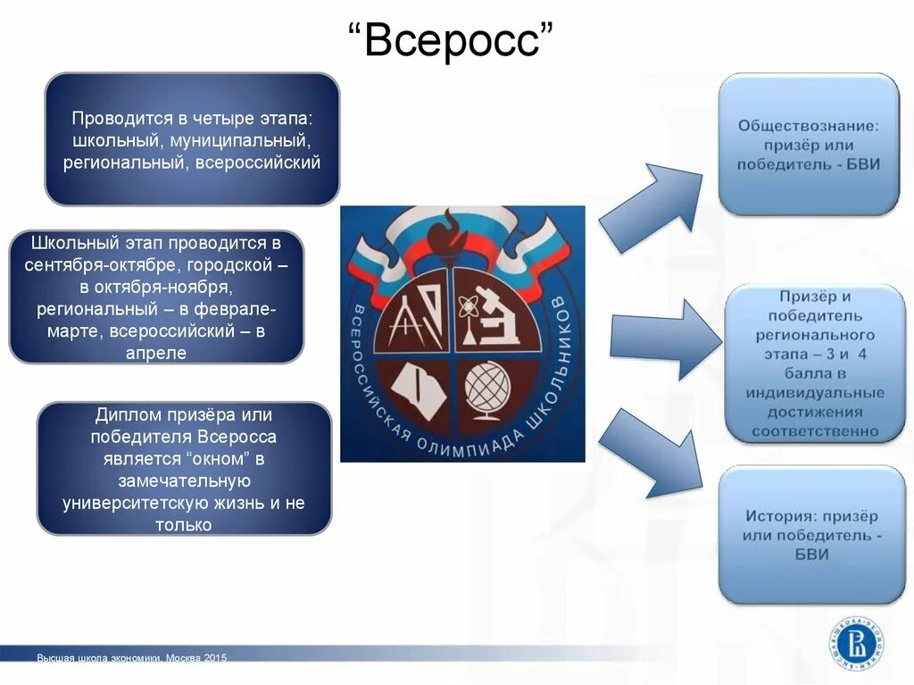 Политология ВШЭ. ВШЭ Москва Политология. Всеросс экономика. Этапы ВШЭ школьный муниципальный.